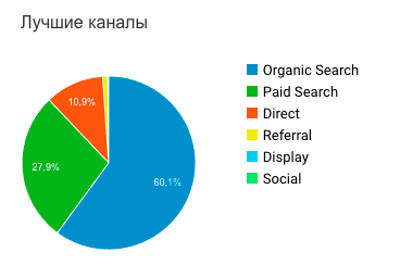 Обзор источников трафика